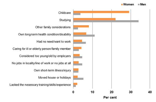 Selected main reasons for not actively seeking work, by sex, February 2017